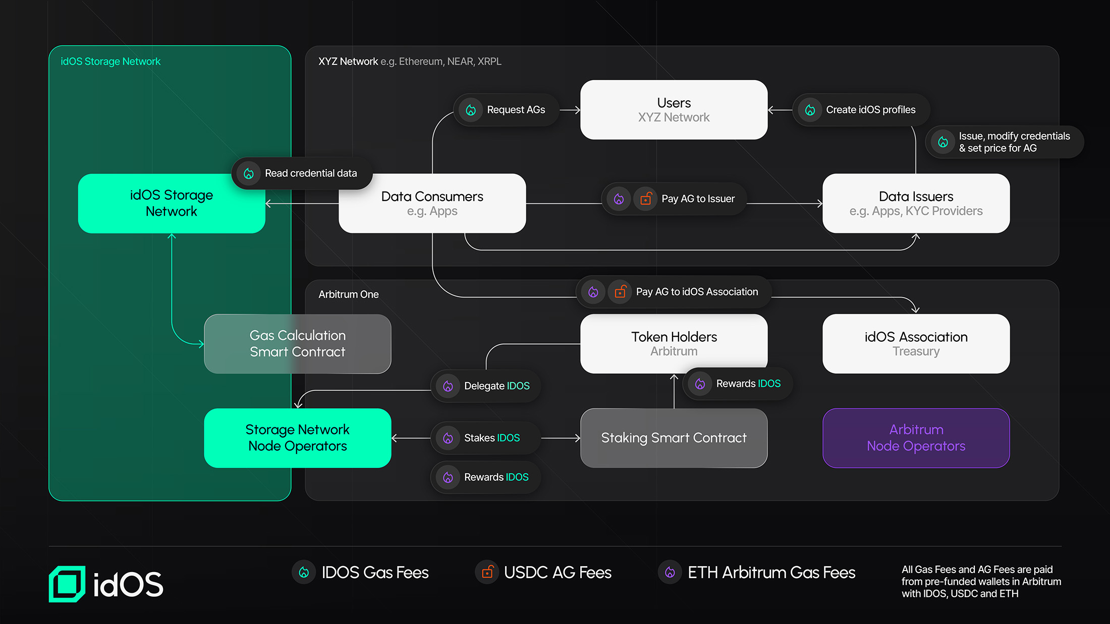 idOS (IDOS) IDO – Early Access Token Sale | ChainGPT Pad