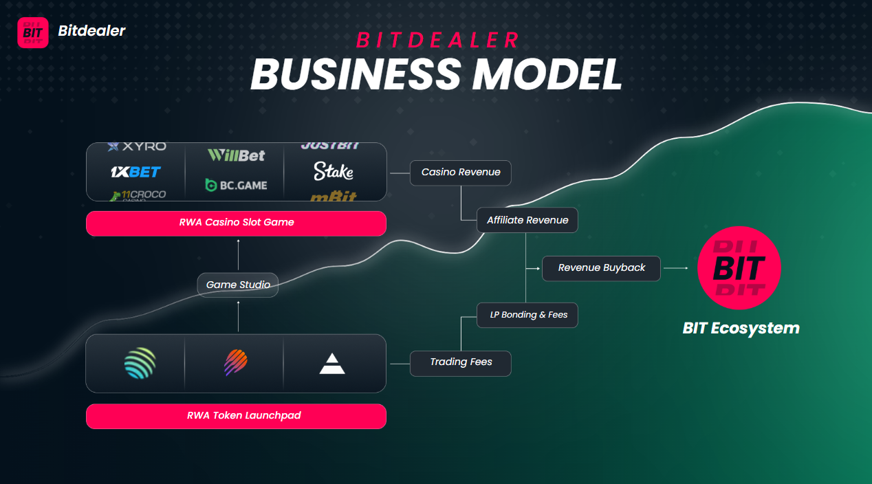 Bitdealer ($BIT) Buzzdrop - $250,000 | ChainGPT Pad
